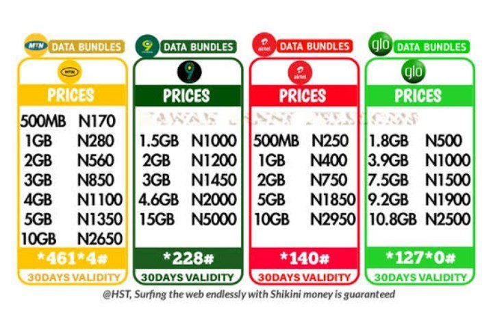 How Your Data Drained Up Moment You Subscribed, NCC Explains.
